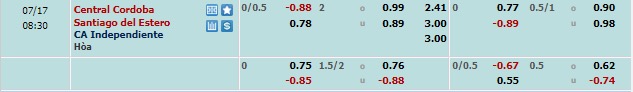Soi kèo bóng đá hôm nay Central Cordoba vs Independiente, Liga Profesional, 7h30 ngày 17/07/2023 Phân tích kèo Central Cordoba vs Independiente