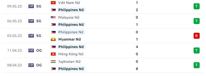 Soi kèo Nữ Philippines vs Thụy Sĩ , Fifa Women World Cup, 12h00 ngày 21/07/2023 Phong độ gần đây Thụy Sĩ Nữ