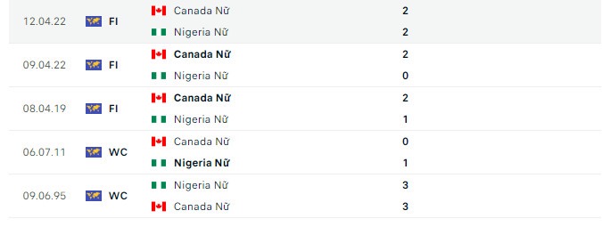 Soi kèo bóng đá hôm nay Nigeria Nữ vs Canada Nữ, Fifa Women World Cup, 9h30 ngày 21/07/2023 Lịch sử đối đầu Nigeria Nữ vs Canada Nữ