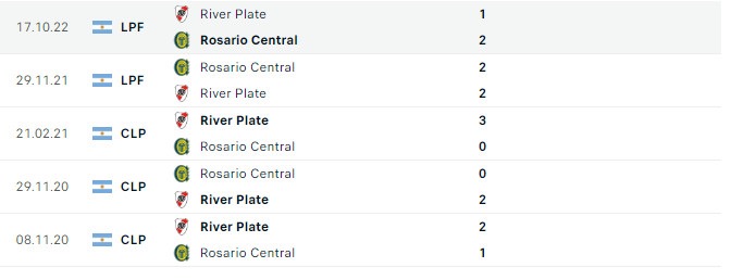 Soi kèo bóng đá hôm nay Rosario Central vs River Plate, giải Liga Professional, 7h00 ngày 24/07/2023 Lịch sử đối đầu Rosario Central vs River Plate