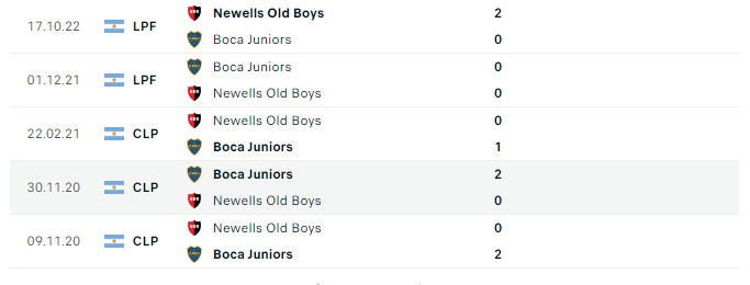 Soi kèo bóng đá hôm nay Boca Juniors vs Newells Old Boys, Liga Profesional, 6h45 ngày 25/07/2023 Lịch sử đối đầu Boca Juniors vs Newells Old Boys