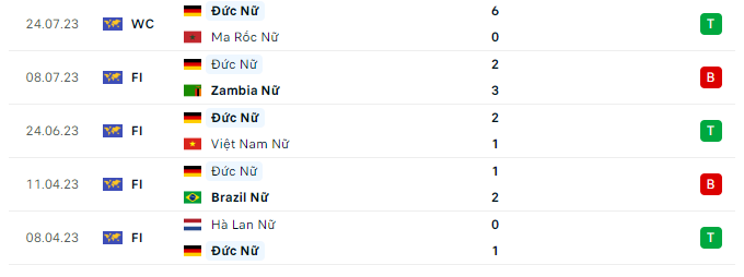 Soi kèo bóng đá hôm nay Nữ Đức vs Nữ Colombia, World Cup Women 2023, 16h30 ngày 30/7/2023 Phong độ gần đây Nữ Đức