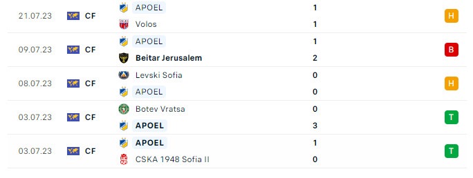 Soi kèo bóng đá hôm nay APOEL vs Vojvodina, Europa Conference League 2023, 00h00 ngày 28/7/2023 2 22