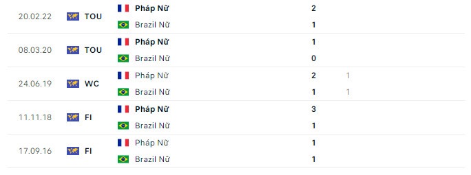 Soi kèo bóng đá hôm nay nữ Pháp vs nữ Brazil, World Cup Women 2023, 17h00 ngày 29/7/2023 2 23