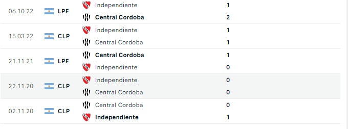 Soi kèo bóng đá hôm nay Central Cordoba vs Independiente, Liga Profesional, 7h30 ngày 17/07/2023 Lịch sử đối đầu Central Cordoba vs Independiente