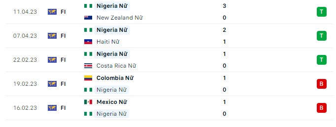 Soi kèo bóng đá hôm nay Nigeria Nữ vs Canada Nữ, Fifa Women World Cup, 9h30 ngày 21/07/2023 Phong độ gần đây Nigeria Nữ