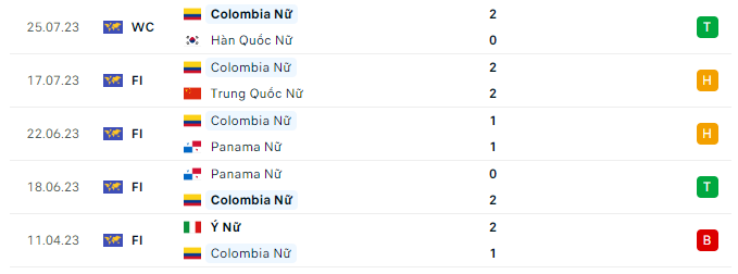 Soi kèo bóng đá hôm nay Nữ Đức vs Nữ Colombia, World Cup Women 2023, 16h30 ngày 30/7/2023 Phong độ gần đây Nữ Colombia
