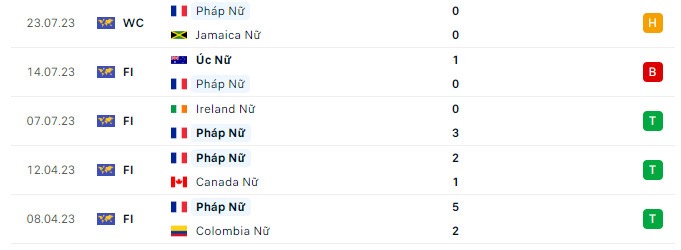 Soi kèo bóng đá hôm nay nữ Pháp vs nữ Brazil, World Cup Women 2023, 17h00 ngày 29/7/2023 3 23