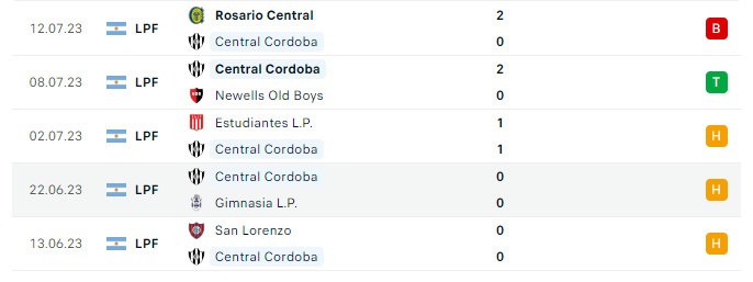 Soi kèo bóng đá hôm nay Central Cordoba vs Independiente, Liga Profesional, 7h30 ngày 17/07/2023 Phong độ gần đây Central Cordoba