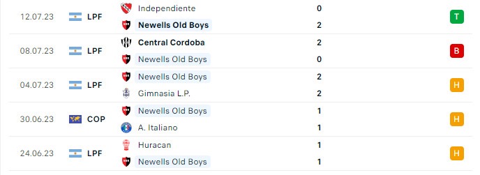 Soi kèo bóng đá hôm nay Newells Old Boys vs Atl. Tucuman, Liga Profesional, 6h30 ngày 18/07/2023 Phong độ gần đây Newells Old Boys