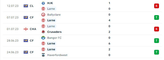 Soi kèo bóng đá hôm nay Larne vs HJK, vòng loại Champions League, 1h30 ngày 20/07/2023 Phong độ gần đây Larne