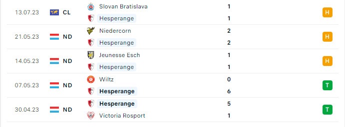 Soi kèo bóng đá hôm nay Hesperange vs Slovan Bratislava, vòng loại Champions League, 1h00 ngày 20/07/2023 Phong độ gần đây Hesperange