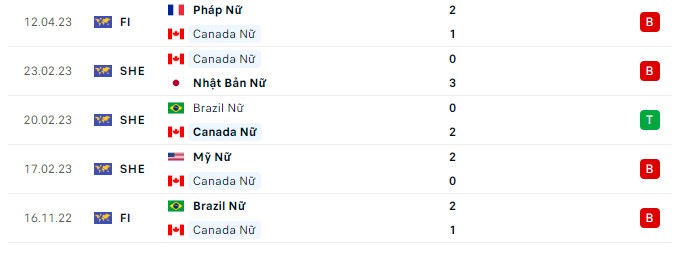 Soi kèo bóng đá hôm nay Nigeria Nữ vs Canada Nữ, Fifa Women World Cup, 9h30 ngày 21/07/2023 Phong độ gần đây Canada Nữ