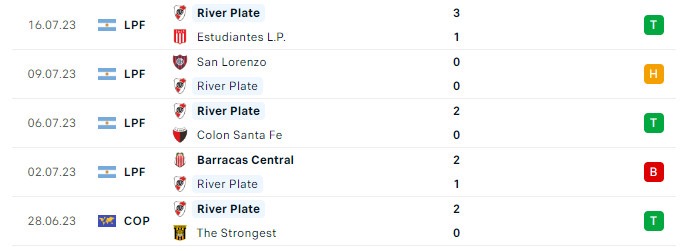 Soi kèo bóng đá hôm nay Rosario Central vs River Plate, giải Liga Professional, 7h00 ngày 24/07/2023 Phong độ gần đây River Plate