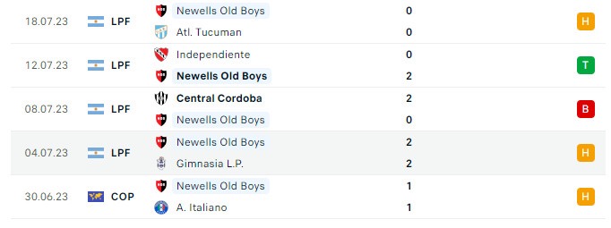 Soi kèo bóng đá hôm nay Boca Juniors vs Newells Old Boys, Liga Profesional, 6h45 ngày 25/07/2023 Phong độ gần đây Newells Old Boys