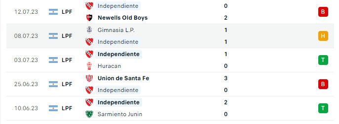 Soi kèo bóng đá hôm nay Central Cordoba vs Independiente, Liga Profesional, 7h30 ngày 17/07/2023 Phong độ gần đây Independiente