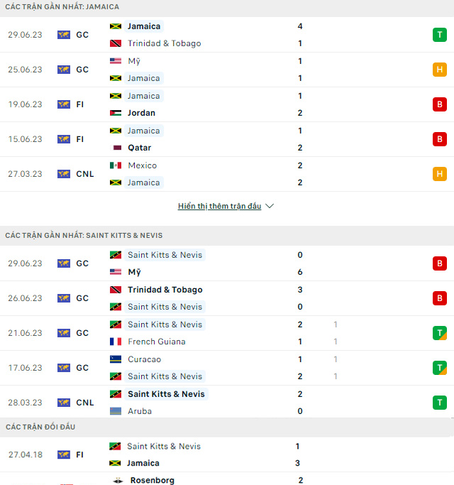 Soi kèo bóng đá hôm nay Jamaica vs St. Kitts, Gold Cup, 6h00 ngày 03/07/2023 Lịch sử đối đầu giữa đội tuyển Jamaica vs St. Kitts