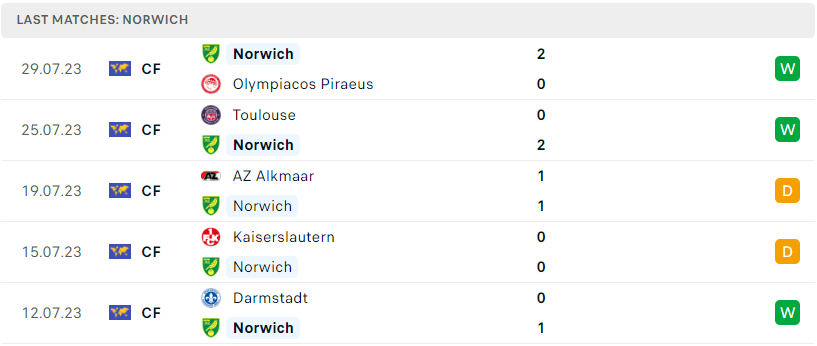 Soi kèo bóng đá hôm nay Norwich vs Hull City, Hạng Nhất Anh soi keo bong da Norwich vs Hull City1 1